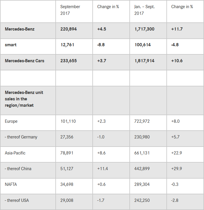 Mercedes-Benz posts best Q3 in the company’s history 1