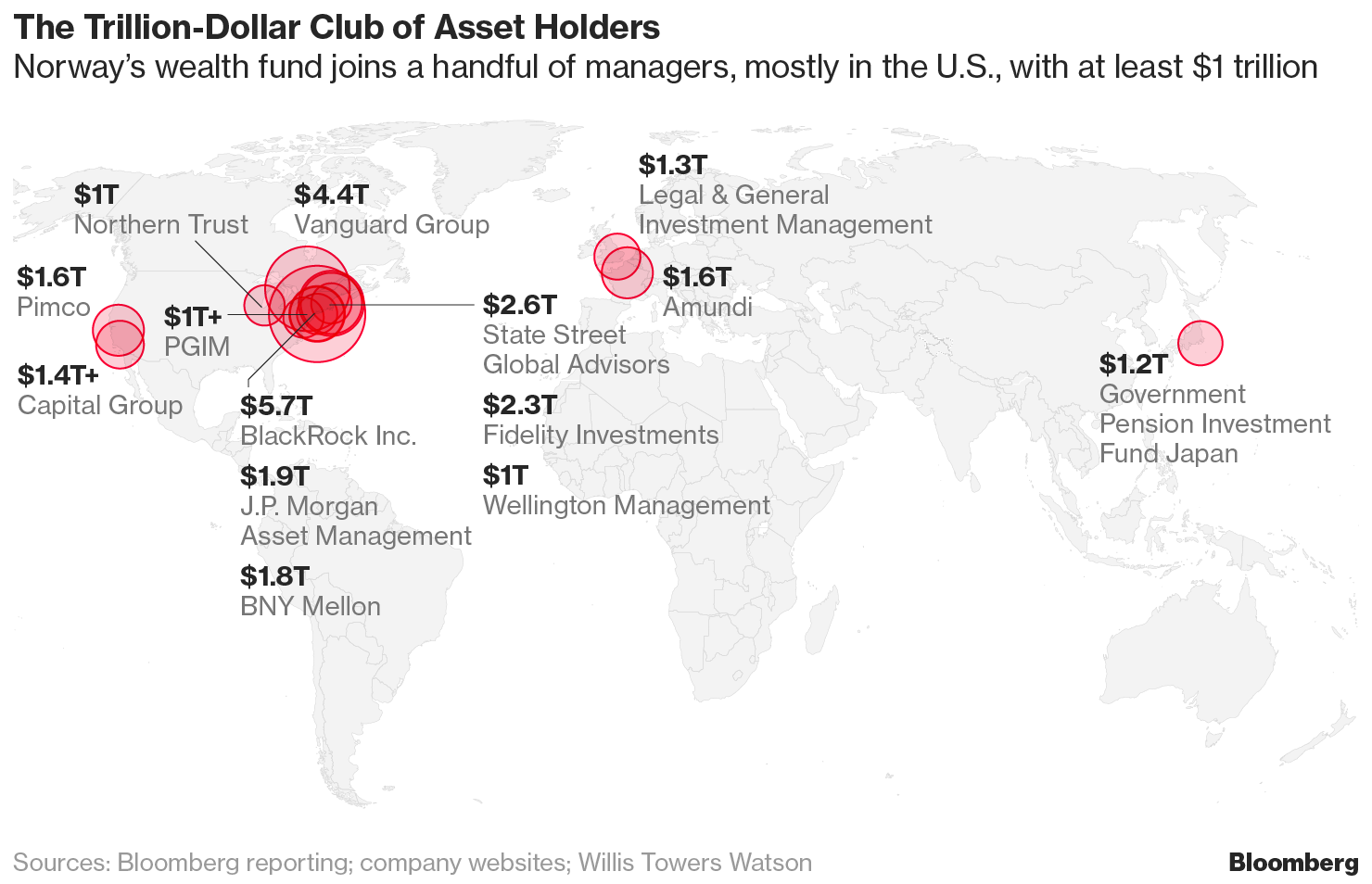 The World’s Biggest Wealth Fund Hits 1 trln USD 1