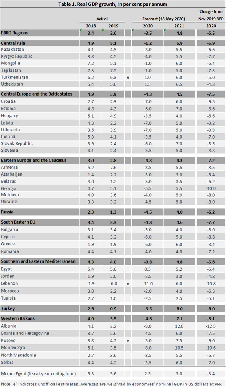 Armenia GDP to fall by 3.5% in 2020 1