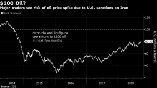 Major Traders Are Talking About $100 Oil Again