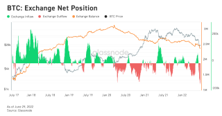 Bybit: BTC Exchange Outflow Hits 5-Year High; Grayscale Challenges SEC’s ETF Rejection