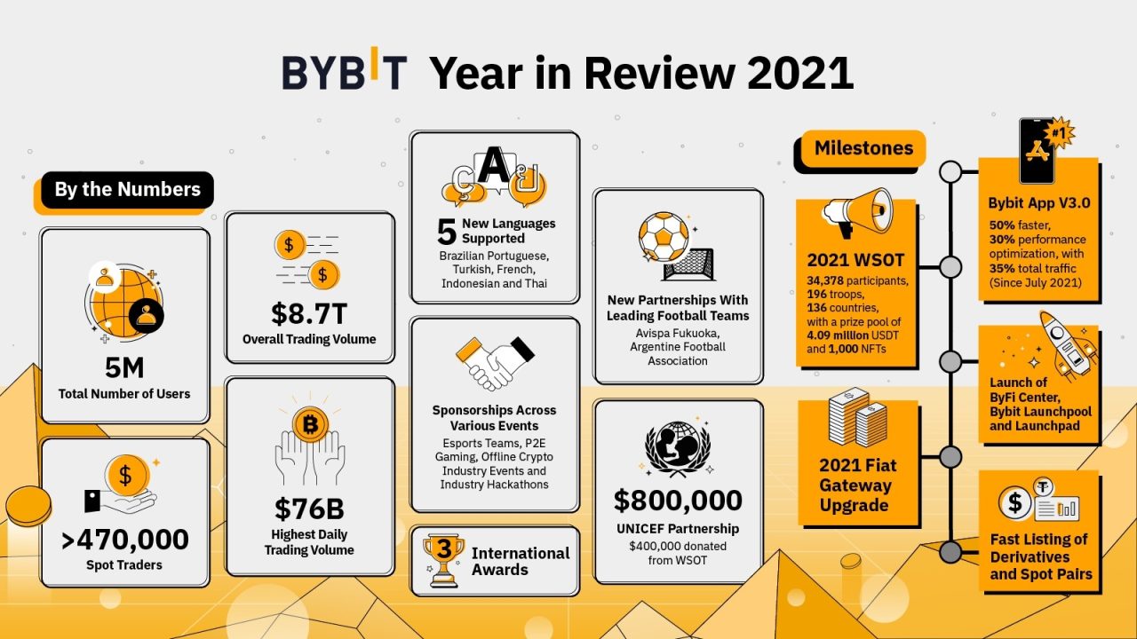 Bybit 2022 Outlook: Taking Crypto Above and Beyond 1