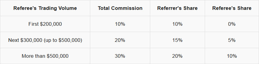 Bybit: Copy Trading Referral Program: Up to 30% Commission & 500 USDT in Bonuses 1