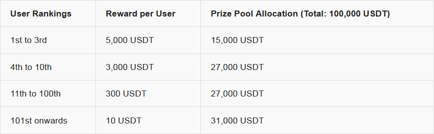 Bybit: Fan Token Kickoff - 200,000 USDT Prize Pools Await! 2