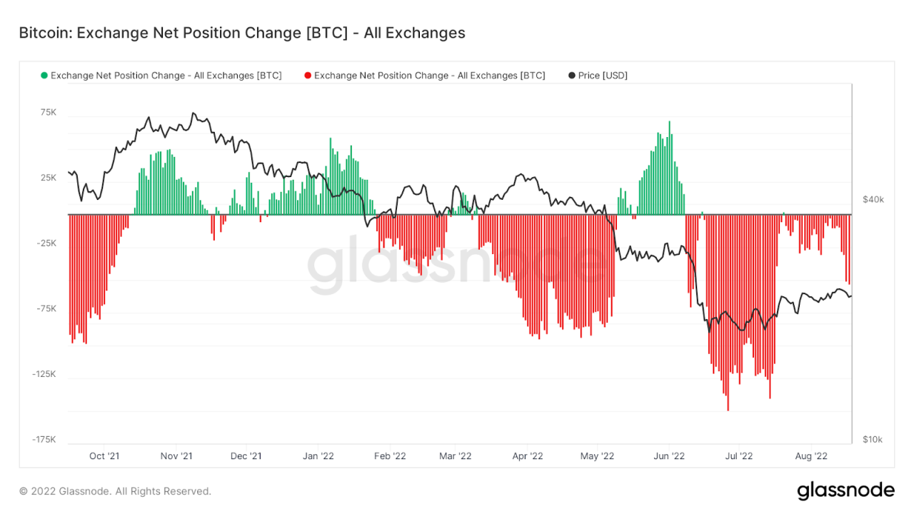 Bybit: BTC Exchange Balances Continue to Drop, Phantom Introduces NFT Burning