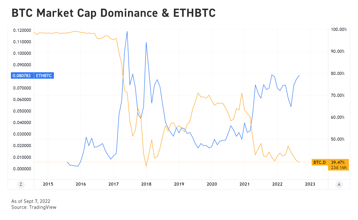 Bybit: BTC Market Cap Dominance Reaches New Lows; Final Countdown to The Merge Begins
