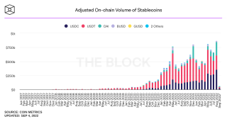 Bybit: On-Chain Transaction of Stablecoin Soars to ATH, Cardano Fixed Date for Vasil Upgrade