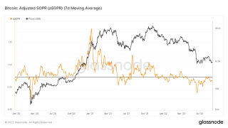Bybit: BTC aSOPR Recovers; ENS Monthly Revenue Remains Strong
