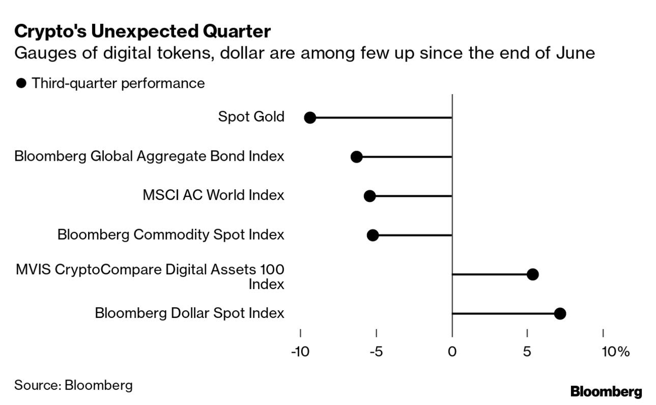Bybit: Major Crypto Erase Gains; Robinhood Debuts Web3 Wallet Beta With  Polygon