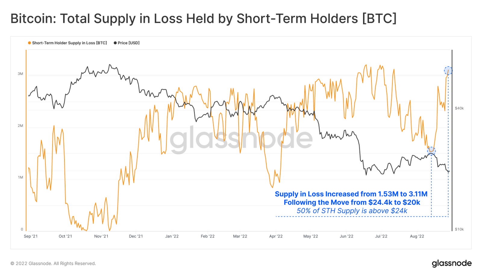 Bybit: BTC STH Losses Approaches Full Saturation; Fed Leader Pushes  Stablecoin Legislation