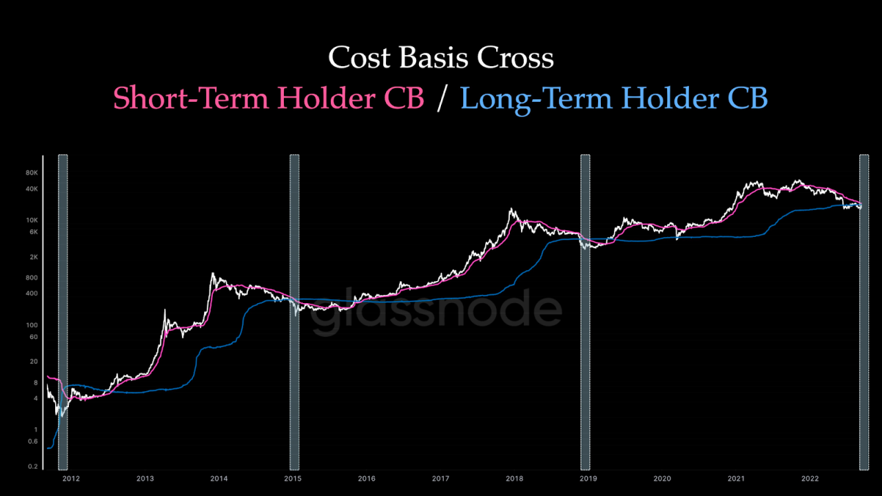 Bybit: Cost Bases Crossover Hints Bottom Formation, Competing POW Forks Plunge Post Merge