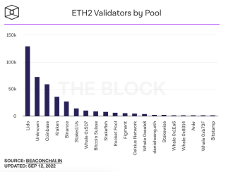 Bybit: Lido Leads by Validator Count, EthereumPoW Announces Post-Merge Plan