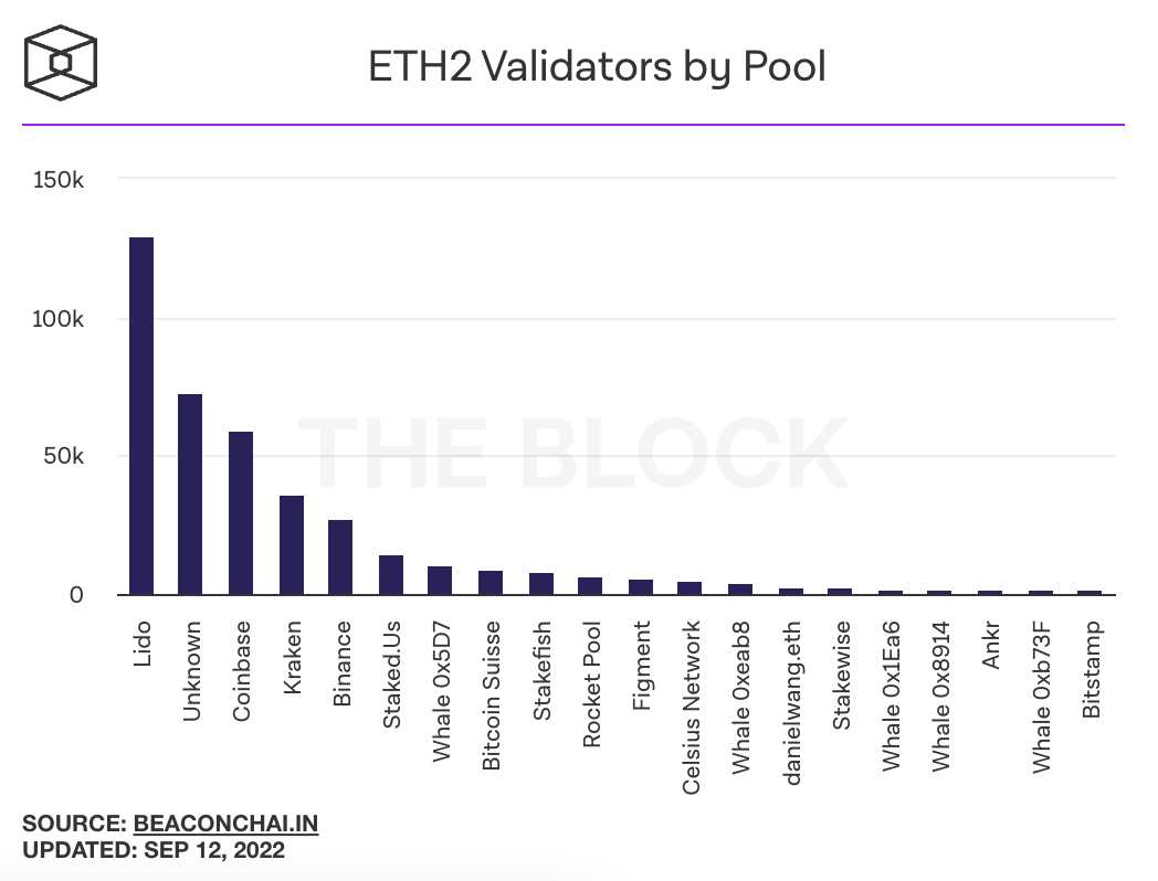 Bybit: Lido Leads by Validator Count, EthereumPoW Announces Post-Merge Plan
