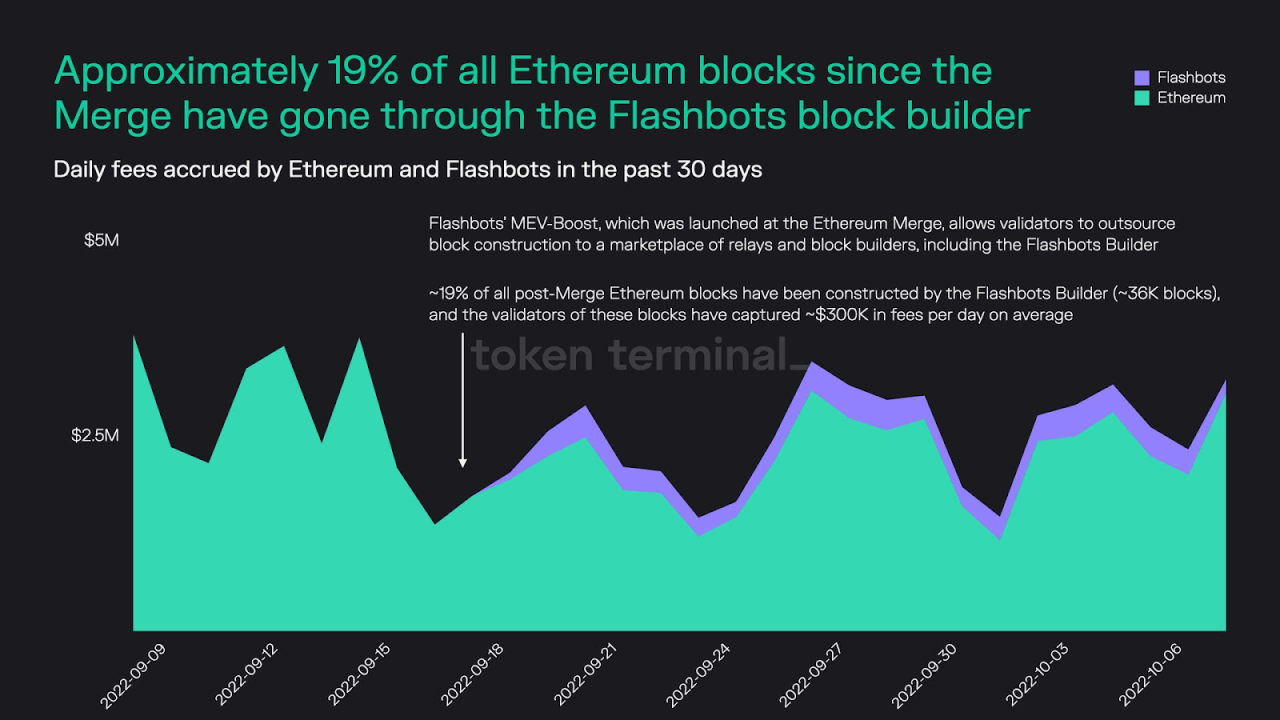 Bybit: Flashbots Constructs 20% Post-Merge Ethereum Blocks, Mango Exploited For $100M