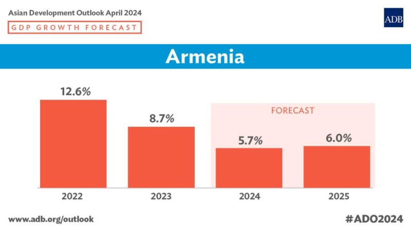 Armenia’s Economy to Moderate in 2024, Rebound in 2025: ADB