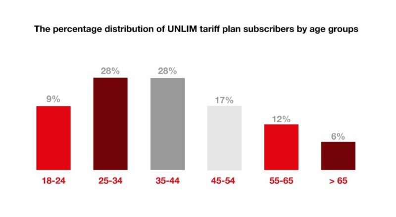 Unlimited Internet from Viva becomes even more affordable 2