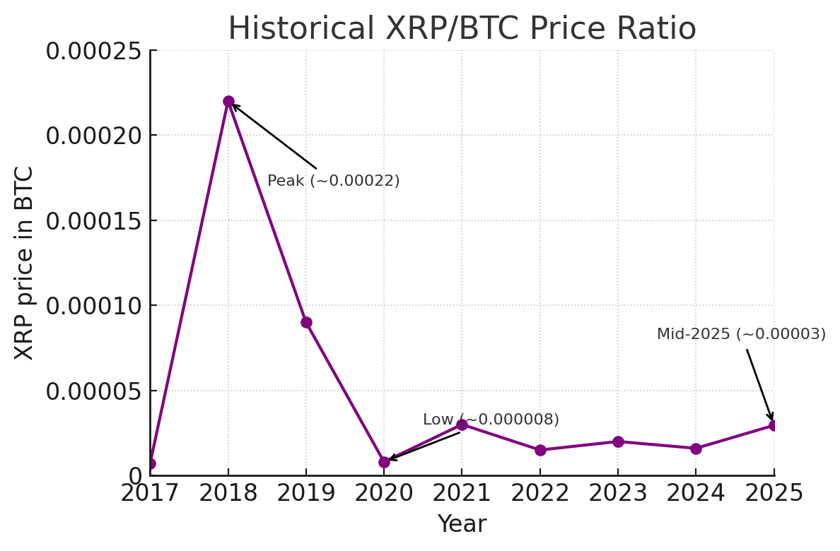 XRP Price Predictions for H2 2025 and 2026: Expert Outlook & Key Trends 2