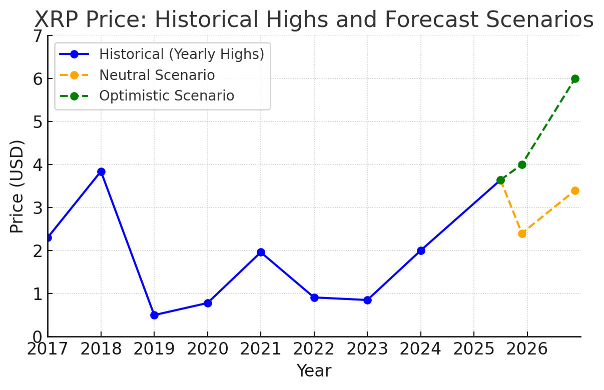 XRP Price Predictions for H2 2025 and 2026: Expert Outlook & Key Trends 1