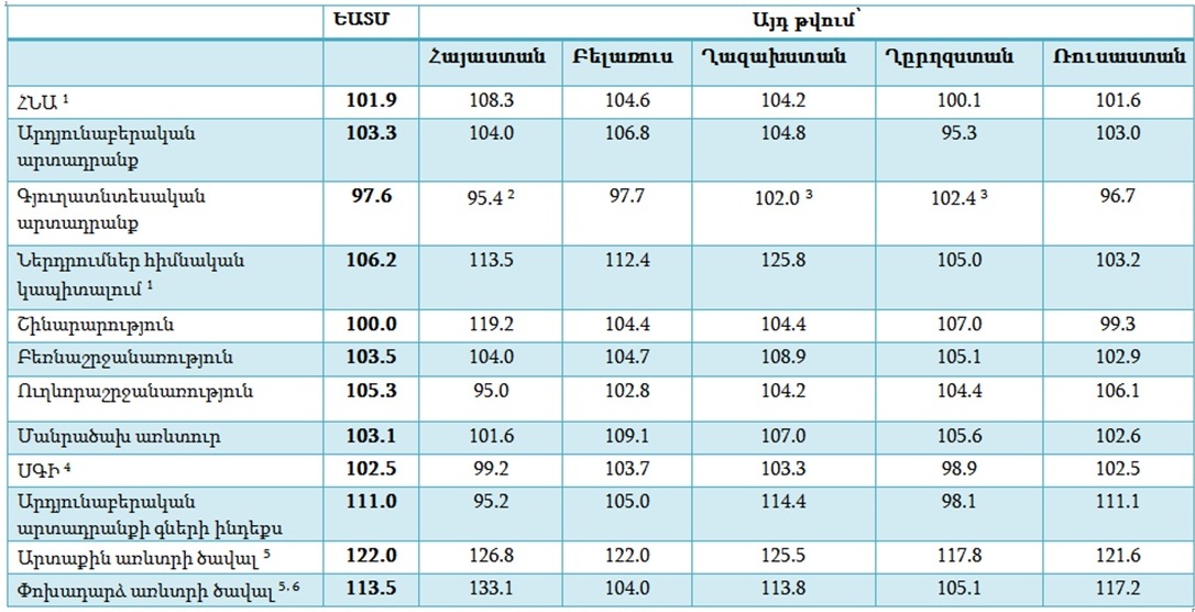 ԵԱՏՄ երկրների շարքում տնտեսական աճի մակարդակով Հայաստանն առաջինն է