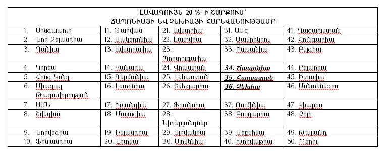 Հայաստանն առաջընթաց է գրանցել «Doing Business 2016» զեկույցում