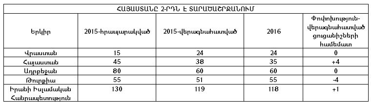 Հայաստանն առաջընթաց է գրանցել «Doing Business 2016» զեկույցում