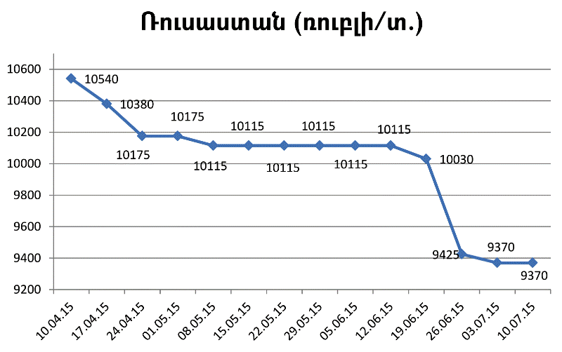 Ցորենի գինը՝ համաշխարհային խոշոր բորսաներում