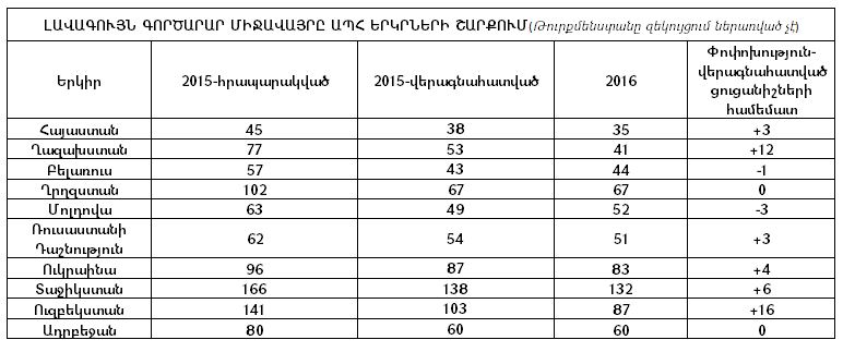 Հայաստանն առաջընթաց է գրանցել «Doing Business 2016» զեկույցում