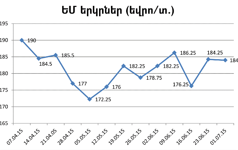 Ցորենի գինը՝ համաշխարհային խոշոր բորսաներում