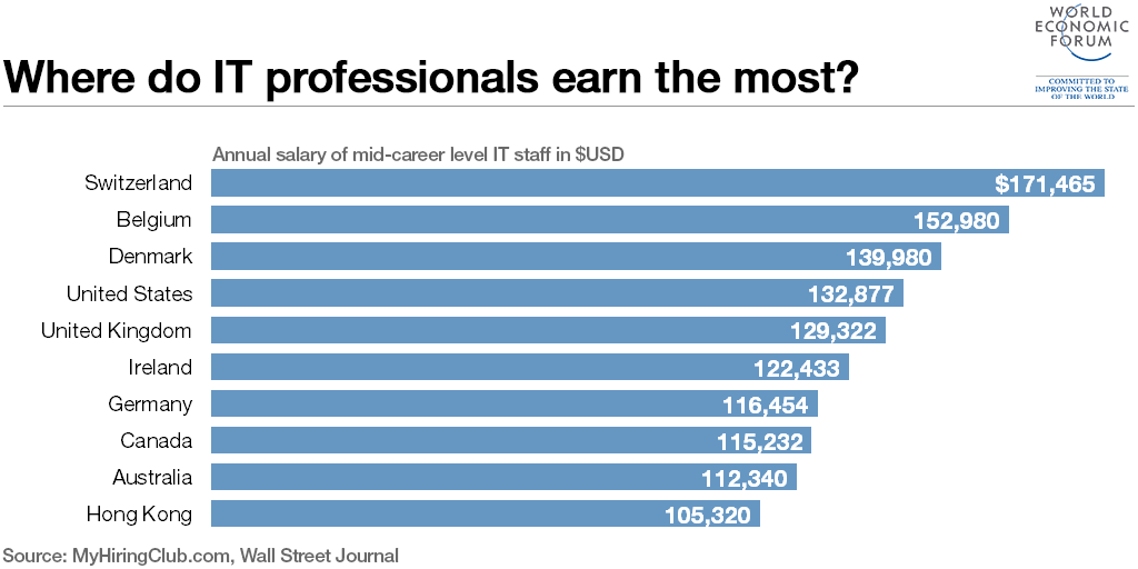 Ո՞ր երկրներում է ՏՏ մասնագետների աշխատավարձն ամենաբարձրը