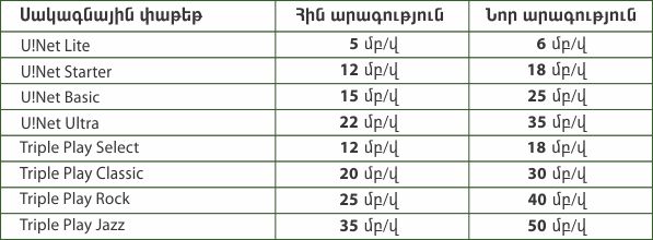 Ucom-ը բարձրացնում է ինտերնետի արագությունը