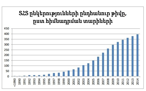 2014թ.-ին Հայաստանի ՏՀՏ ոլորտ հիմնադրվել է 17 նոր ընկերություն