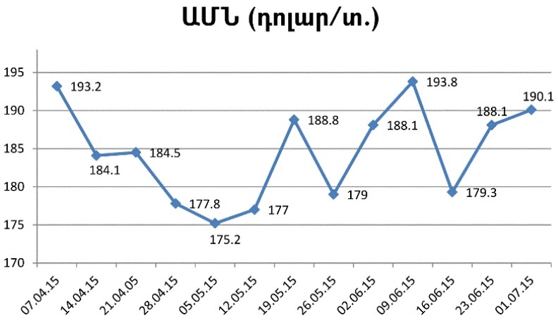 Ցորենի գինը՝ համաշխարհային խոշոր բորսաներում