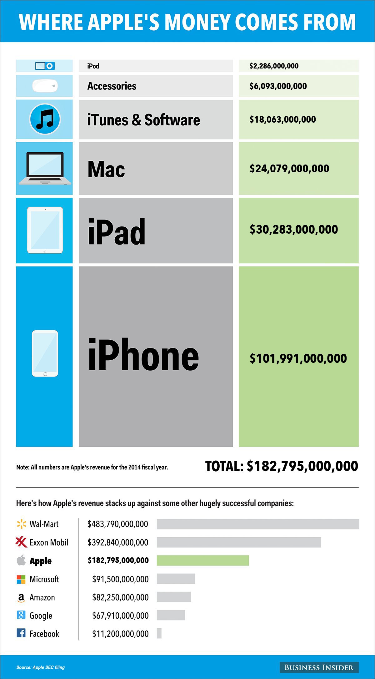 ԻՆՖՈԳՐԱՖԻԿԱ. Ինչպիսի՞ն է Apple-ի բիզնես-մոդելը