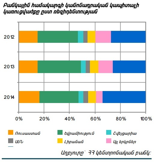 22 բանկ՝ 1646 բաժնետեր