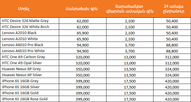 Օրանժ Արմենիա․ «Orange Ունիվերսալ»՝ նոր հետվճարային սակագնային պլաններ