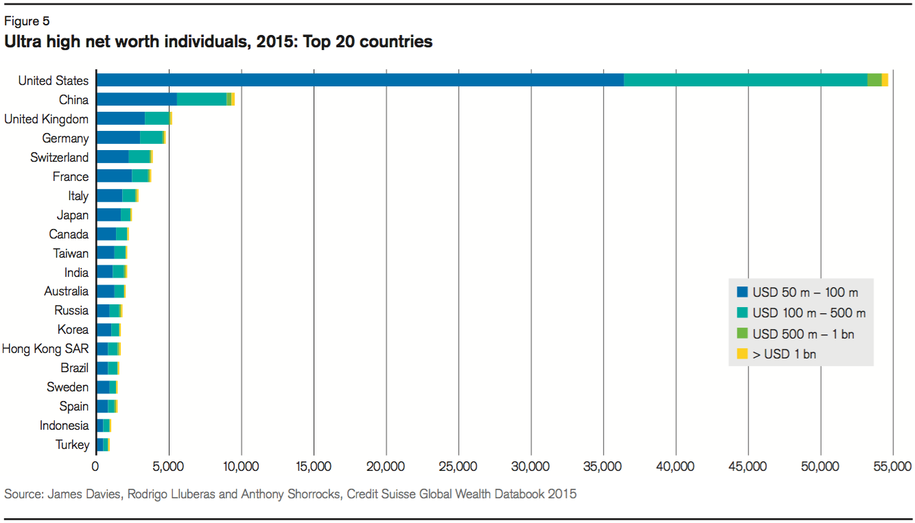 Credit Suisse. Որտե՞ղ են ապրում աշխարհի ամենահարուստ մարդիկ