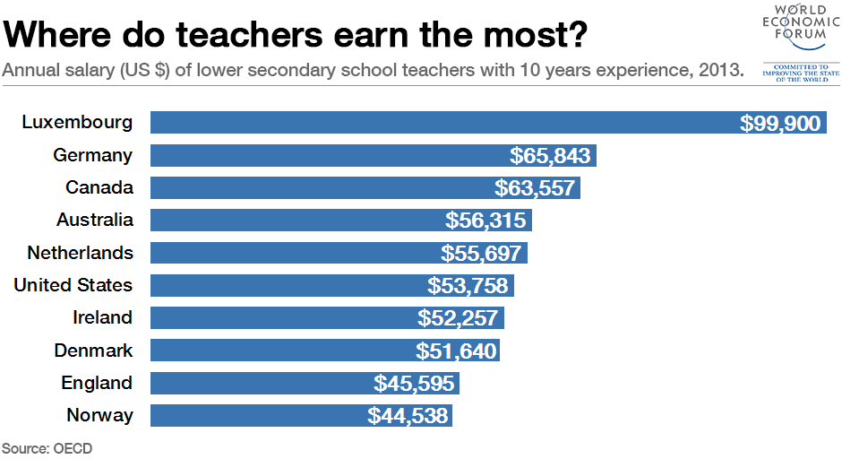 Ո՞ր երկրներում են ուսուցիչները ստանում բարձր աշխատավարձ