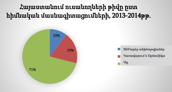 Հայաստանի ուսանողների շուրջ 10%-ն ընտրել է IT ոլորտին առնչվող մասնագիտացում