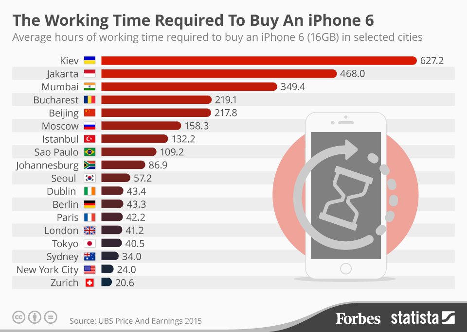 Քանի՞ ժամ է պետք աշխատել՝ iPhone 6 գնելու համար