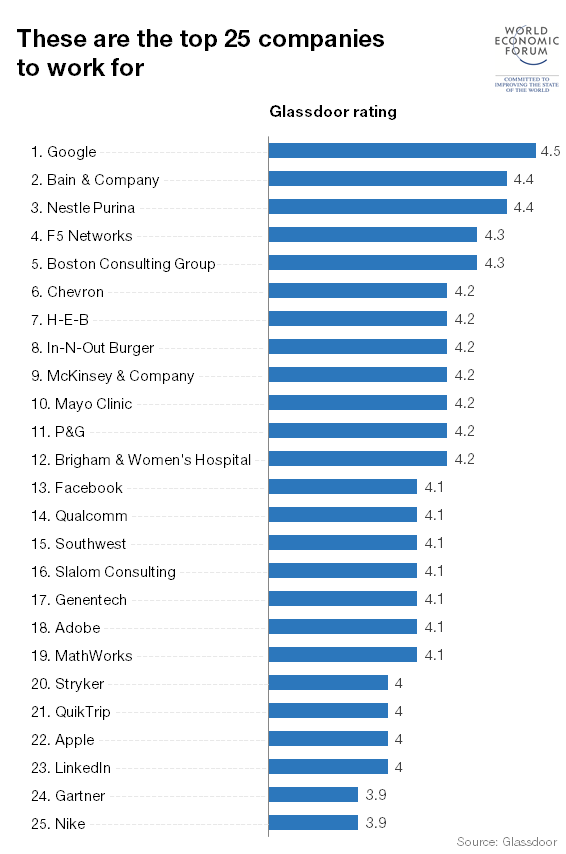25 լավագույն ընկերությունները՝ աշխատելու համար