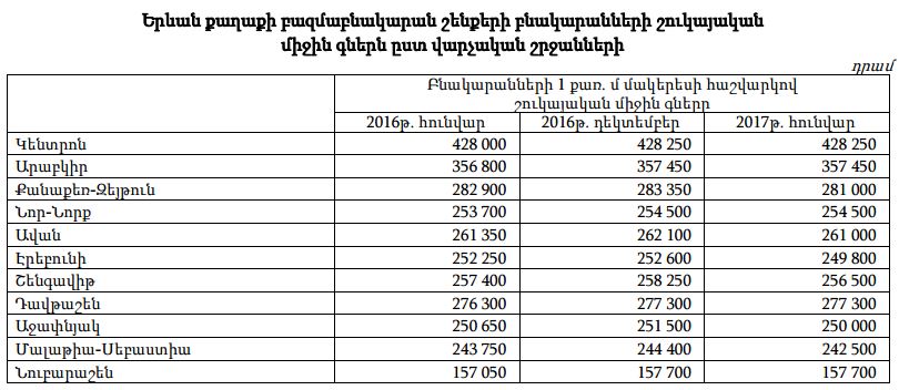 Բնակարանների գները Երևանում. 2017թ. հունվար