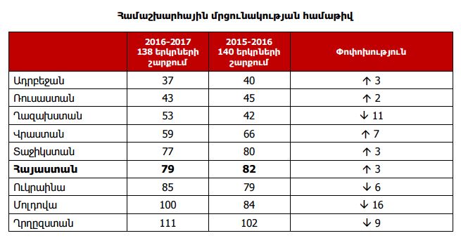 Աշխարհի 138 երկրների շարքում Հայաստանն իր մրցունակությամբ 79-րդն է