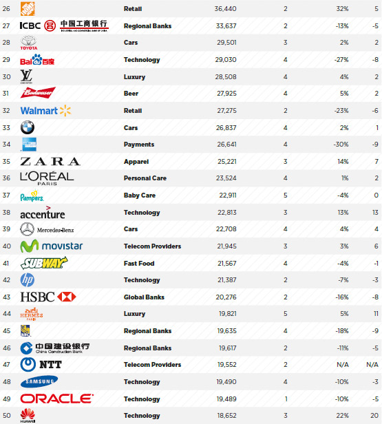 BrandZ 2016. Աշխարհի ամենաթանկ բրենդները