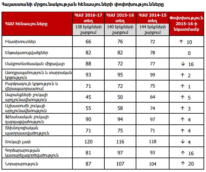 Աշխարհի 138 երկրների շարքում Հայաստանն իր մրցունակությամբ 79-րդն է