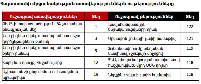 Աշխարհի 138 երկրների շարքում Հայաստանն իր մրցունակությամբ 79-րդն է