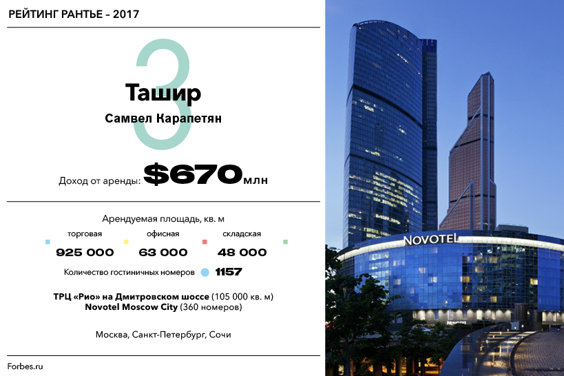 Forbes. Սամվել Կարապետյանը Ռուսաստանի անշարժ գույքի շուկայի «արքաների» վարկանիշում 3-րդն է