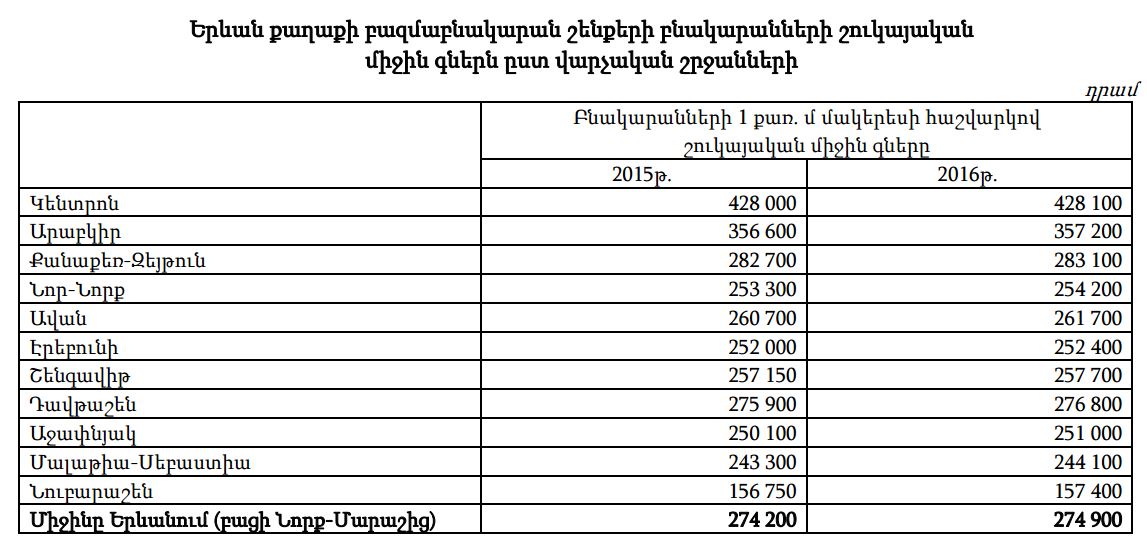 Բնակարանների գները Երևանում. 2016թ.