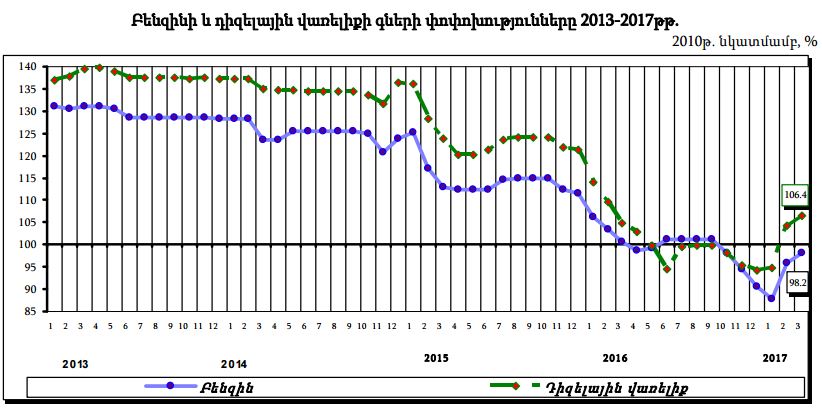 Մարտին բենզինի և դիզվառելիքի գներն աճել են