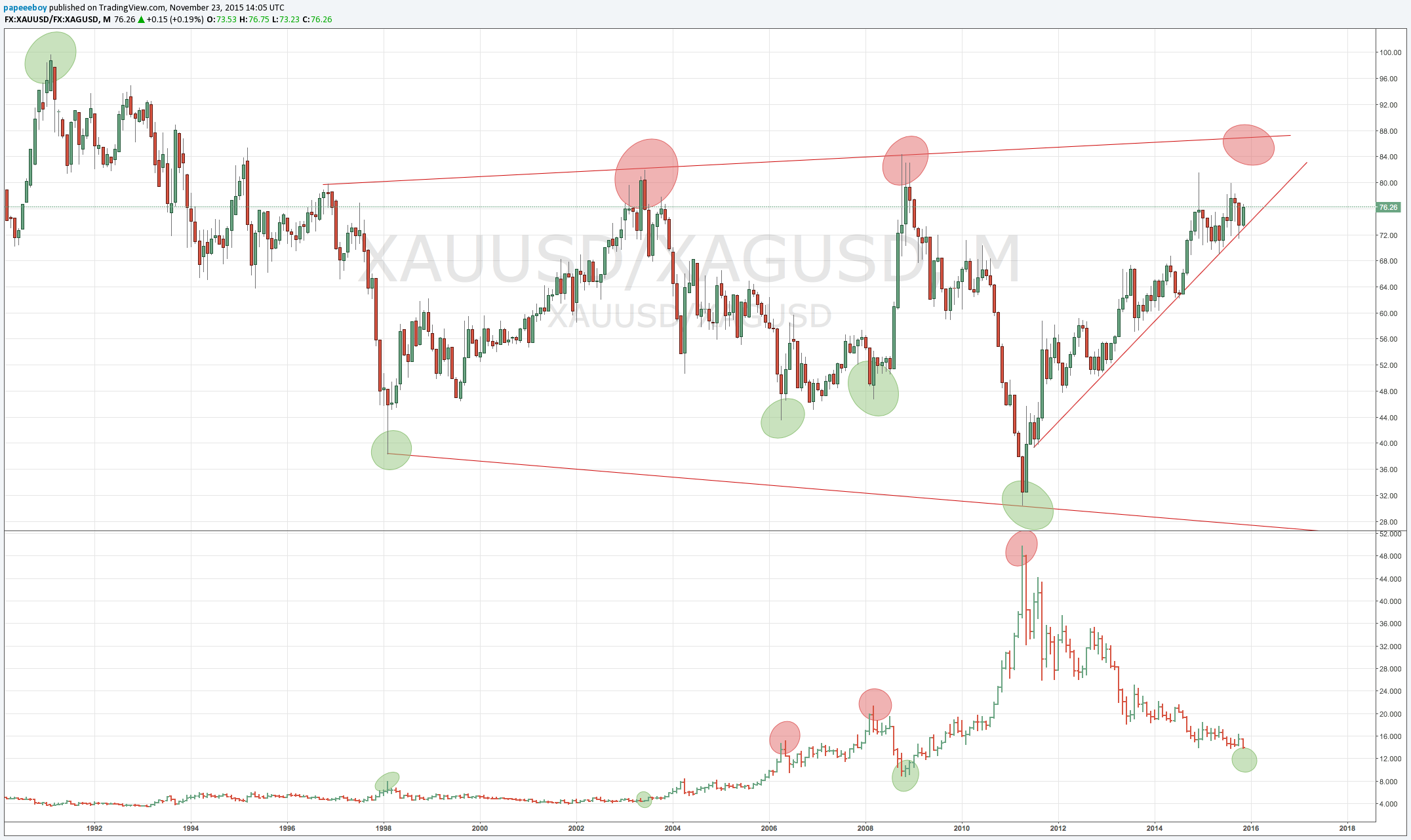 Tradingview. անփոխարինելի հարթակ թրեյդերների համար