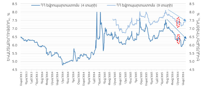 Կենտրոնական բանկ․ ՀՀ եվրոպարտատոմսերի եկամտաբերության փոփոխությունների վերաբերյալ
